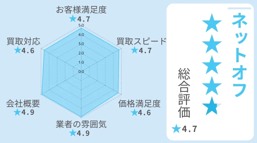 1位:ネットオフなら無料の段ボールが支給でラクチン買取！